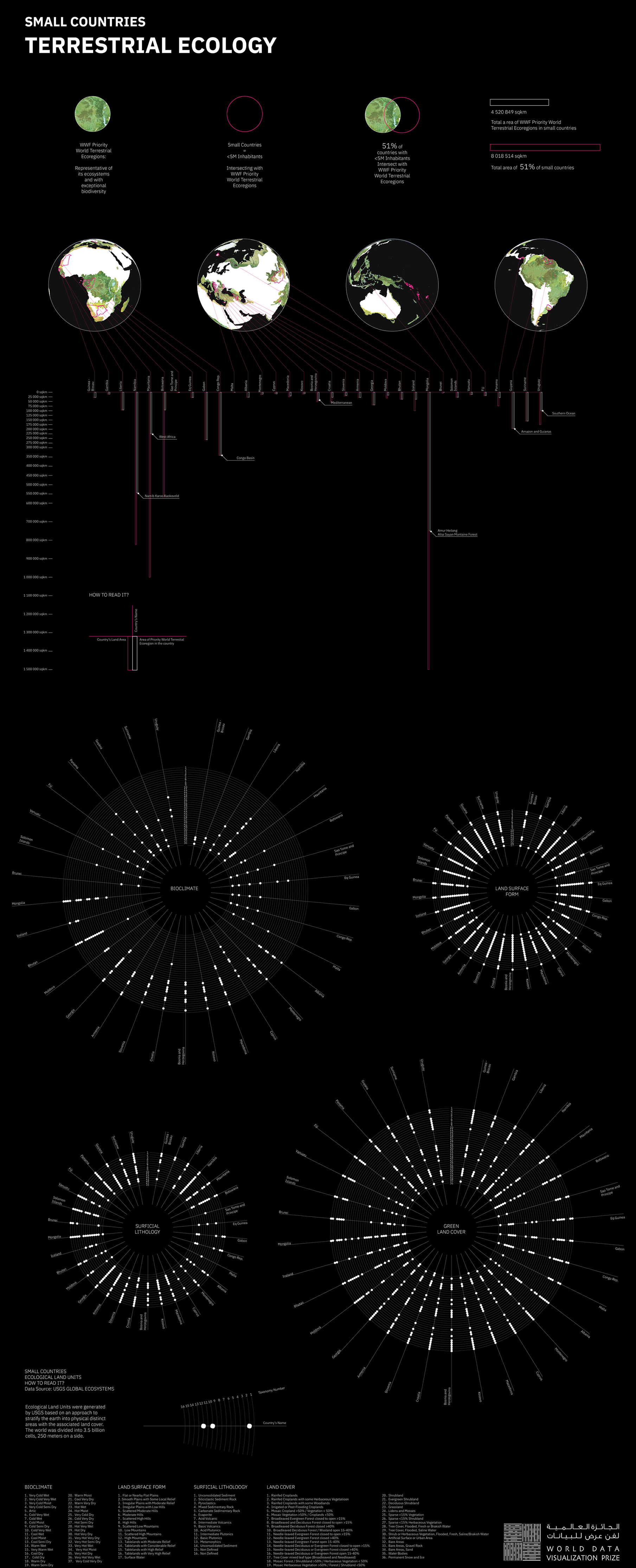 World Data Visualization